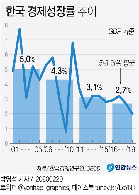 한국 경제 성장률 추이
